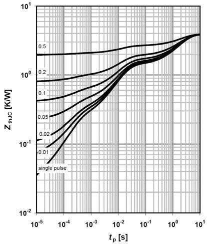 transient thermal impedance TO-220, TO-247, TO-262, TO-263 Max.