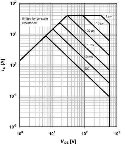 area T C =25 C TO-220 FullPAK I D =f(v DS ); T C =25 C; D=0;