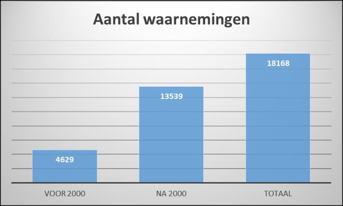 verspreiding(1999-2017) Relatief meer gegevens vasteland 167 soorten 13.