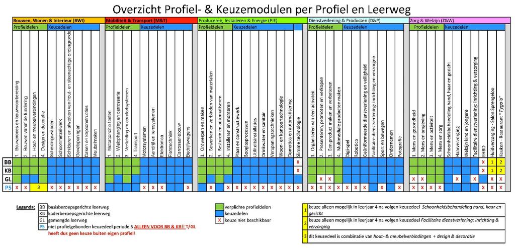 Bijlage 3: Overzicht Profiel- &