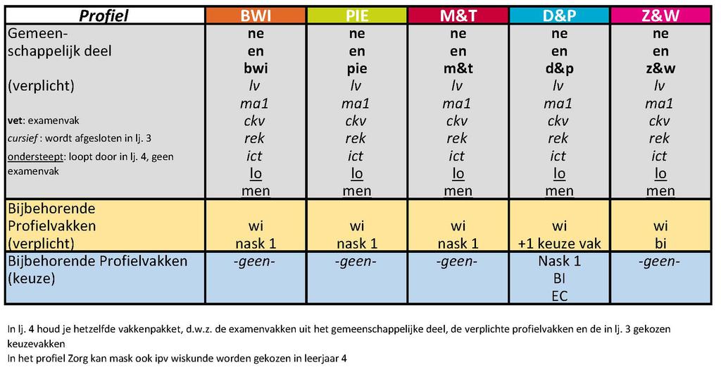 Pakket overzicht klas 3