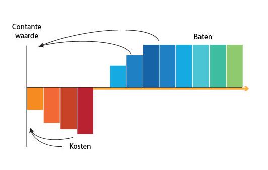 In een MKBA worden kosten en baten uitgedrukt in constante prijzen van een gekozen basisjaar (hier 2017). Daarnaast wordt in een MKBA gewerkt met een vast prijspeil.