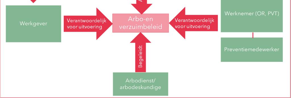 In plaats van bijstand verlenen is in de gewijzigde wet opgenomen dat de bedrijfsarts adviseert bij ziekteverzuimbegeleiding.