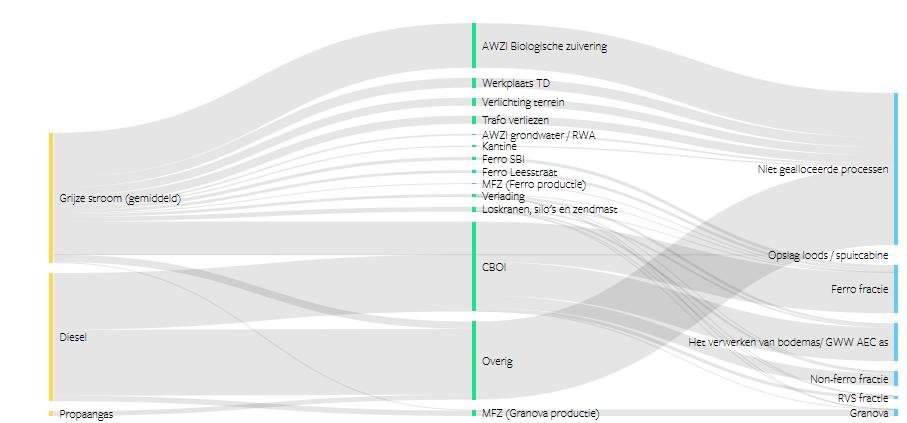 Vebruik/Inkoop Eenheid Hoeveelheid Percentage Direct brandstofverbruik kg CO 2 -eq 1068111,57 20% Utiliteiten (GWE) kg CO 2 -eq 1044351,945 20% Verbranding Plastics kg CO 2 -eq 2618551,068 50% OVERIG