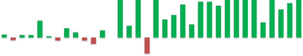 Overnachtingen Amsterdam % verandering 2012, 2013 tm ytd september 2014 2012 2013 2014 25% 20% 15% 10% 5% 0% September Augustus Juli Juni Mei April Maart Februari Januari December November Oktober