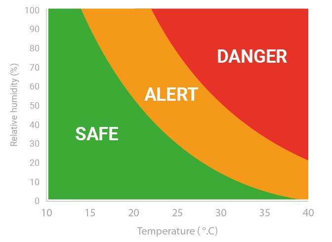 Hittestress bij vleeskuikens Figuur 3 Overzicht van temperatuur-luchtvochtigheidcombinaties waarboven hittestress kan optreden bij vleeskuikens tijdens transport [2], [24].