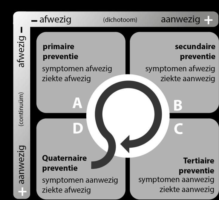 Figuur 3: Zich ziek voelen (het patiëntenperspectief) en een ziekte hebben (het artsenperspectief) in relatie tot de 4 categorieën van preventie