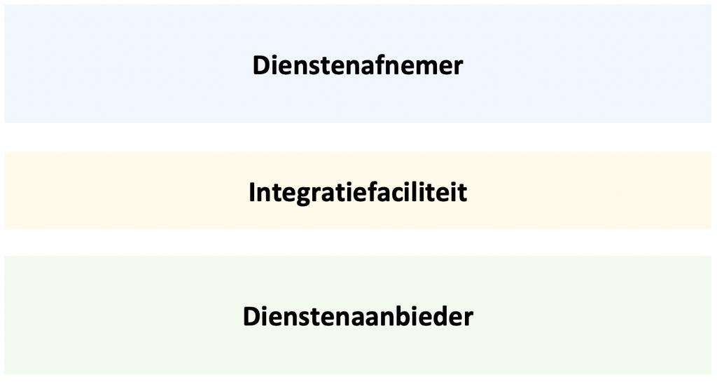 3.3. Opzet gemeentelijk gegevenslandschap De voorgaande paragraaf beschrijft de kern van de vernieuwde inrichting van het gegevenslandschap, namelijk het scheiden van processen en gegevens en