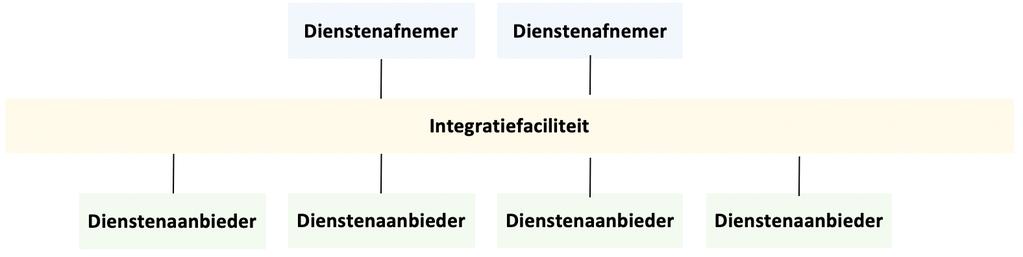 functies van de gebruikersinterfaces.