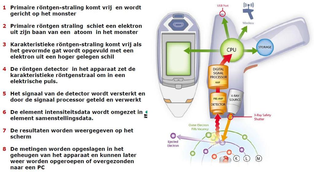 Hoe werkt de