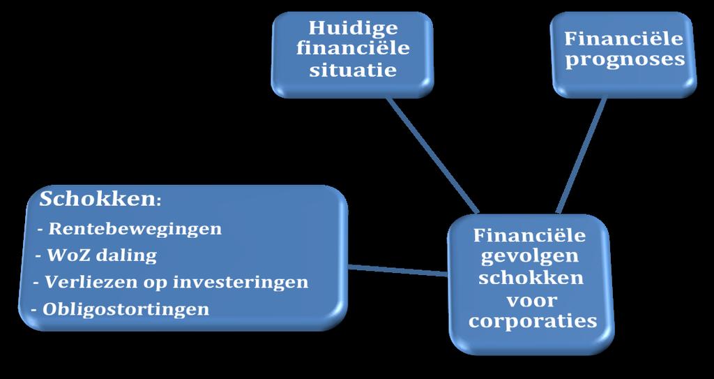 Hoofdstuk 5: Risicofactoren Inleiding Tegen de achtergrond van de grote onzekerheid op de financiële markten met ingrijpende gevolgen voor de Nederlandse economie, zijn de ontwikkelingen in de