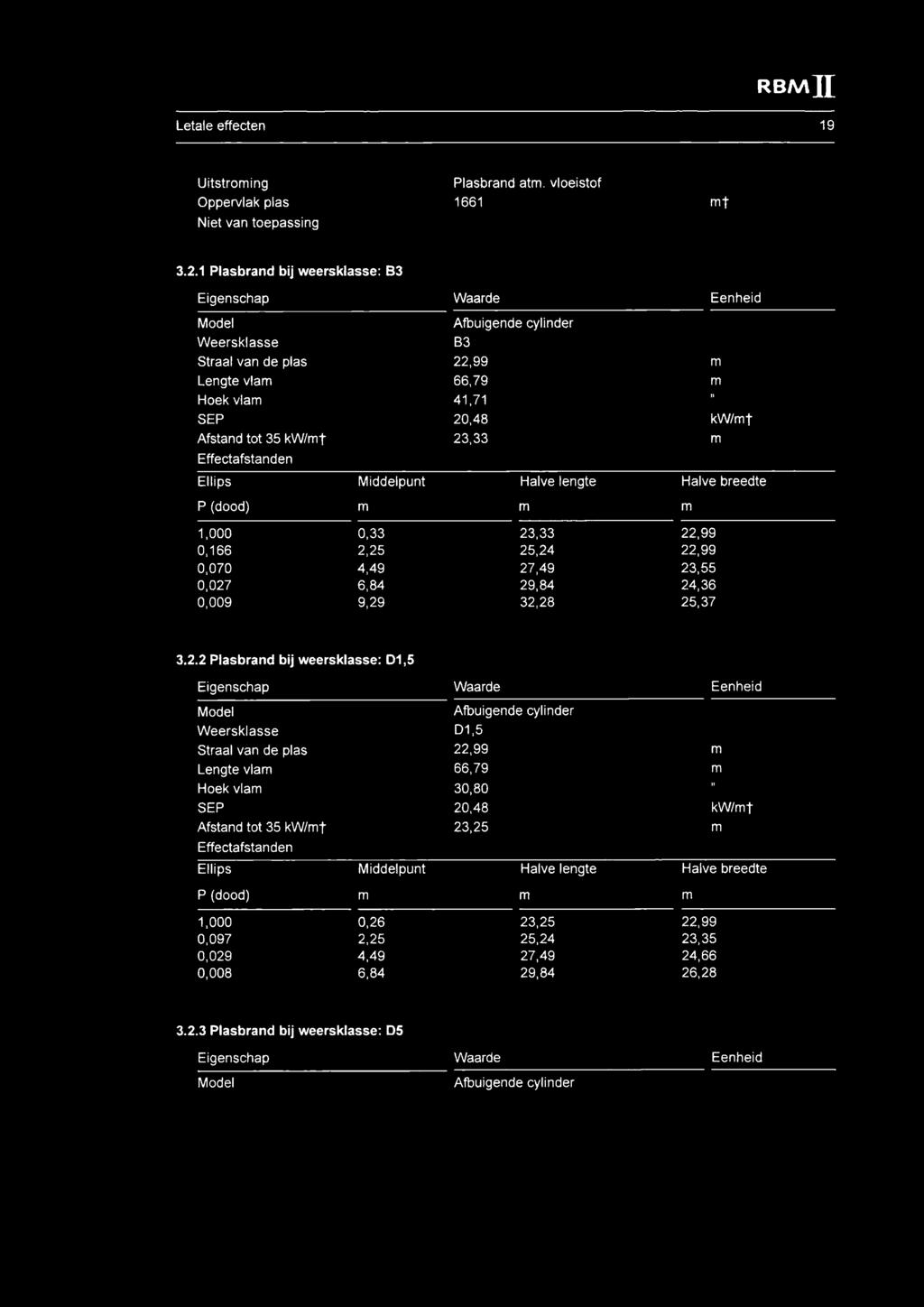 Middelpunt Halve lengte Halve breedte P (dood) 1,000 0,166 0,070 0,027 0,009 0,33 2,25 4,49 6,84 9,29 23,33 25,24 27,49 29,84 32,28 22,99 22,99 23,55 24,36 25,37 3.2.2 Plasbrand bij weersklasse: 01,5.