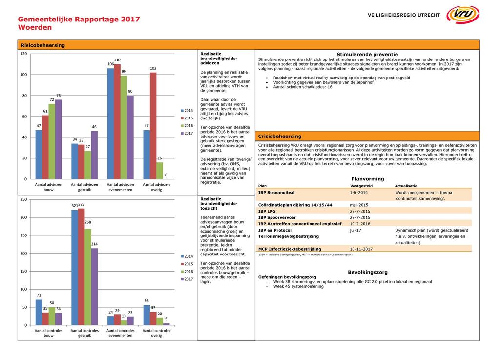 Gemeentelijke Rapportage 17 Woerden UTRECHT Risicobeheersing 1 1 8 6 61 72 76 11 16 99 8 12 14 15 Realisatie brandveiligheidsadviezen De planning en realisatie van activiteiten wordt jaarlijks