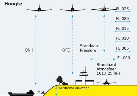 Deel 3 Communications Het call sign van een grondstation geeft meteen de functie van het grondstation aan. De naam van het grondstation wordt gevolgd door de functie.