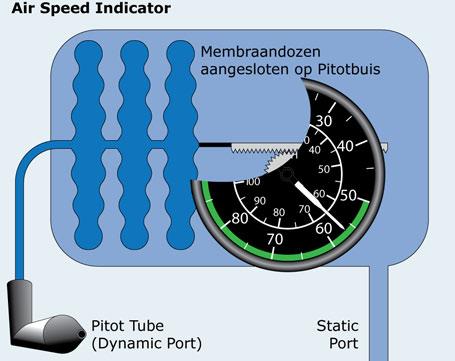 AGK 7.4 Vliegsnelheidsmeter (ASI) Tijdens het vliegen hebben we in de pitotbuis te maken met de totale druk.