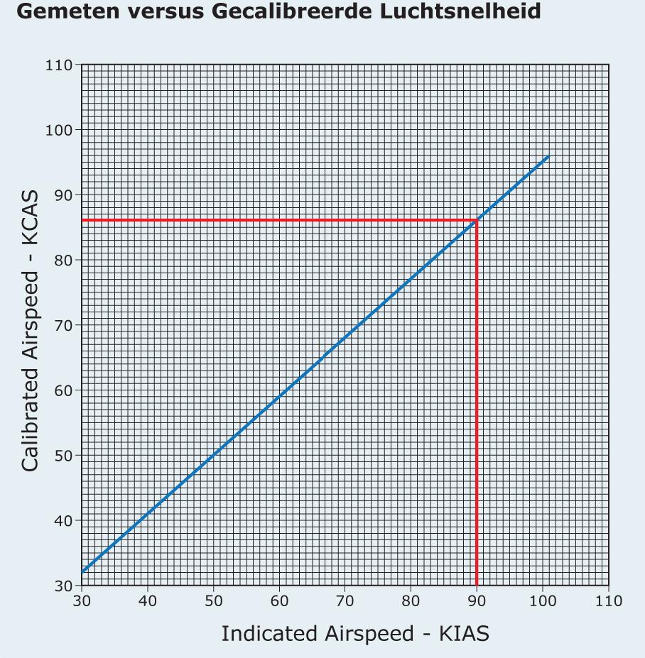 Door nu een membraandoos aan te sluiten op de pitotbuis en de membraandoos in een ruimte te plaatsen aangesloten op de statische poort kunnen we de twee drukken van elkaar aftrekken.