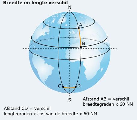 Zonnestelsel Een cirkel heeft 360º, 1º telt 60 boogminuten en dus 60 NM. Echter hoe dichter bij de polen hoe kleiner de omtrek van een parallel, in graden blijft het echter 360º.