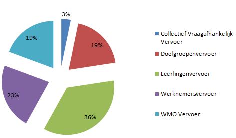 vallen in de categorie met 15-30 aanbevelingen. 19% valt in de zware categorie met meer dan 30 aanbevelingen 2.