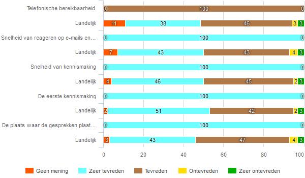 362 Kantoor fig 311 Hoe tevreden bent u over de bereikbaarheid en snelheid van ROC Kop van Noord-Holland