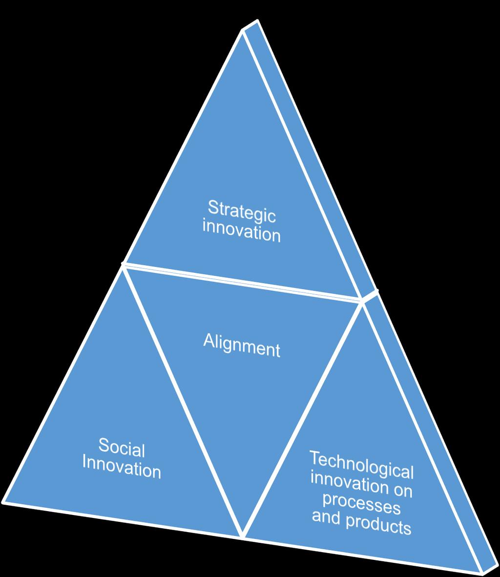 Innovation: what, how and when? The innovation triangle The innovation- and research agenda.