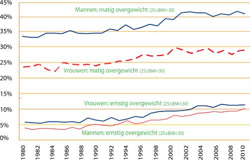50 Bijlagen Bijlage 1 Factsheet Gezonde voeding, een gewichtig onderwerp Ongeveer de helft van de volwassen Nederlanders overgewicht (inclusief obesitas).