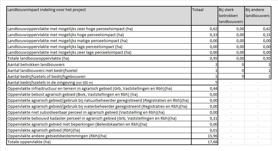 1 HET RESULTAAT VAN DE LANDBOUWIMPACTSTUDIE De berekening van de landbouwimpact gebeurt op basis van het studiegebied en het geeft de