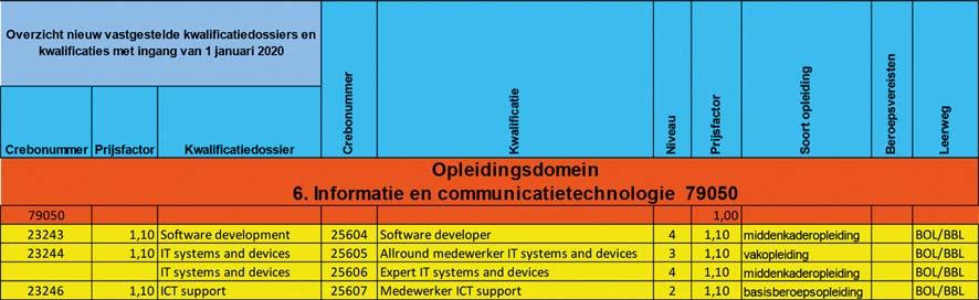 behorende data waarop dit geschiedt.