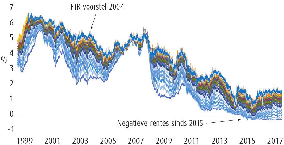 Uitsluitend voor professionele beleggers Pagina 5 Wat opvalt aan deze figuren: Het gedrag van de rente lijkt een universeel karakter te kennen, aangezien de puntenwolken van de verschillende landen