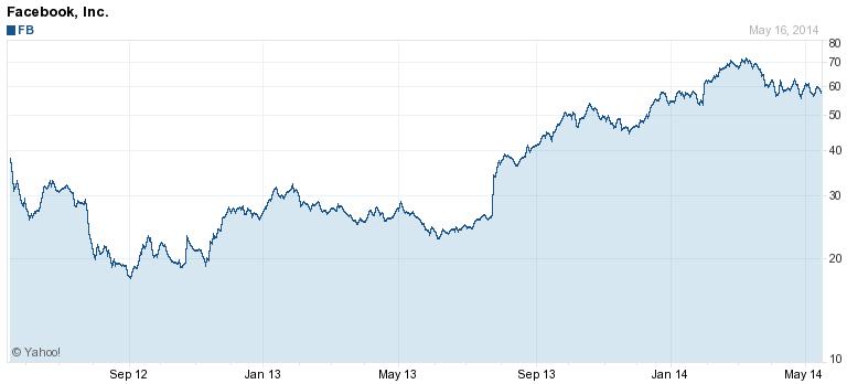 Facebook Bij beursgang (mei 2012): 100 miljard beurswaarde 38 dollar initiele prijs aandeel Steeg onmiddellijk tot 42 dollar Bleef langer