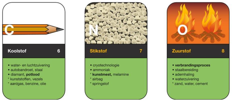 3.2 Het periodiek systeem Niet-metalen Niet-metalen komen als element en in verbindingen voor.