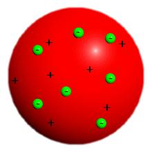 3.4 Atoombouw Het atoommodel van Rutherford Met het atoommodel van Dalton zijn bepaalde eigenschappen van stoffen te verklaren, maar ook een aantal niet en zodoende is er een nieuw atoommodel