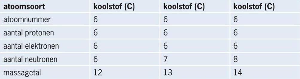 3.4 Atoombouw Isotopen Per atoomsoort is het aantal protonen en elektronen gelijk. Het aantal neutronen hoeft niet gelijk te zijn aan het aantal protonen en elektronen.