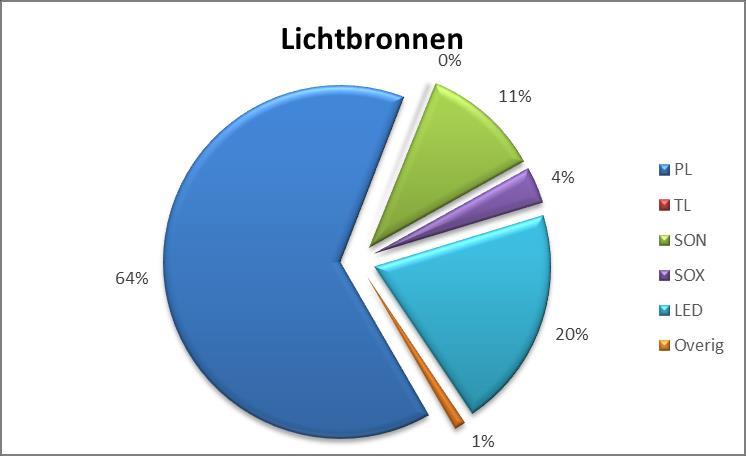 Met het maken van de vervangingsplannen houden we rekening met eventuele ontbrekende data.