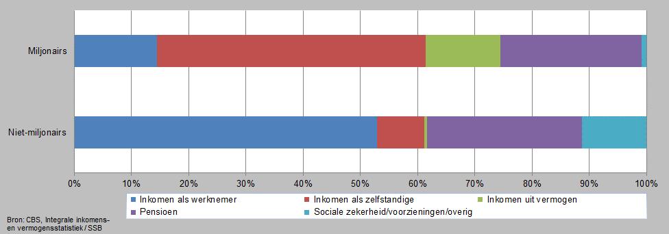 9. Belangrijkste inkomensbron van miljonairs- en niet-miljonairshuishoudens 1, 1 januari 2017 * 1 Huishoudens naar het vermogen op 1 januari van het verslagjaar Inkomen miljonairs drie maal zo hoog