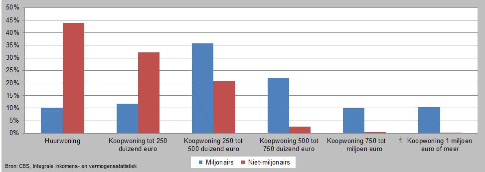 Miljonairs wonen in duurdere koopwoningen Miljonairshuishoudens wonen meestal in een koopwoning (figuur 6).