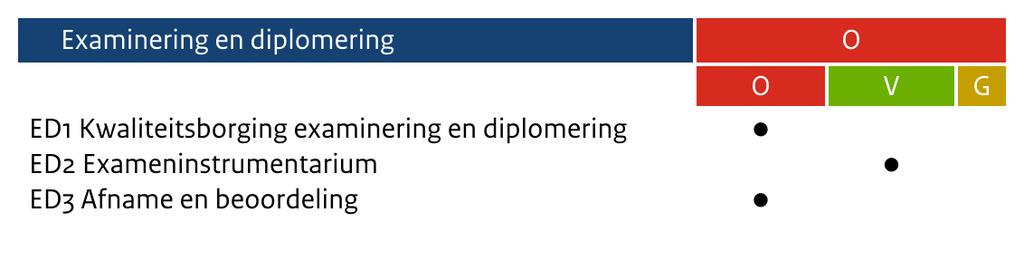 6.2. Examinering en diplomering Kwaliteitsborging examinering en diplomering onvoldoende De Teamexamencommissie (tec) neemt onvoldoende haar verantwoordelijkheid om de kwaliteit van de examinering te