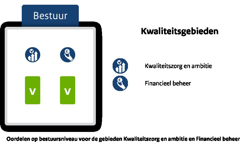 2. Resultaten onderzoek op bestuursniveau In dit hoofdstuk geven we de resultaten weer van het onderzoek op bestuursniveau: de oordelen op de standaarden in de gebieden Kwaliteitszorg en ambitie en