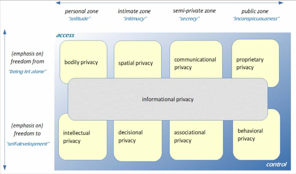 Soorten privacy 4 (Koops, Newell,
