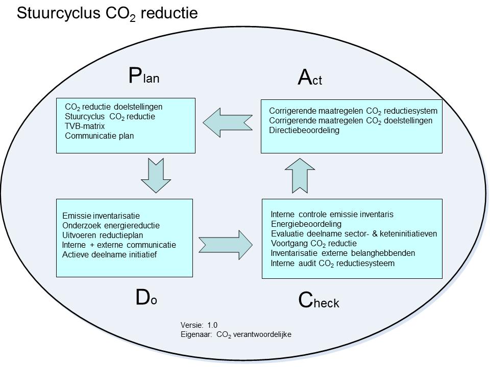 CO 2