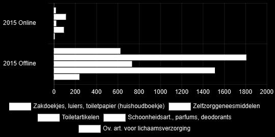 offline bestedingen De online/offline bestedingsaandelen betreffen de bestedingen van Nederlandse huishoudens bij zowel single offline, single