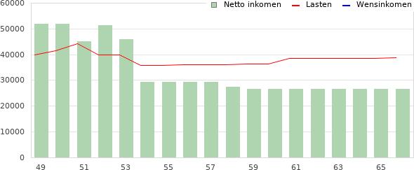 Arbeidsongeschiktheid Netto inkomen bij arbeidsongeschiktheid Joop Voorbeeld Hieronder vindt u een grafische weergave van uw netto inkomen in de komende jaren, waarbij de rode lijn de hoogte van uw