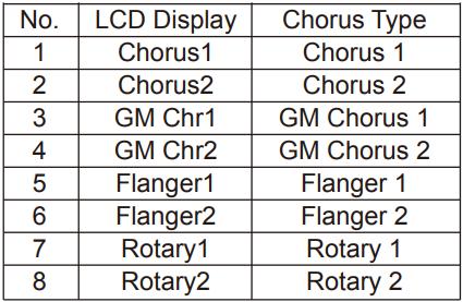 ANDERE FUNCTIES Chorus-effect aanpassen 1. Druk op de [FUNCTION+]/[FUNCTION-] knoppen om het Chorus Type-menu te selecteren. Het LCD scherm toont 004 GM Chr2.