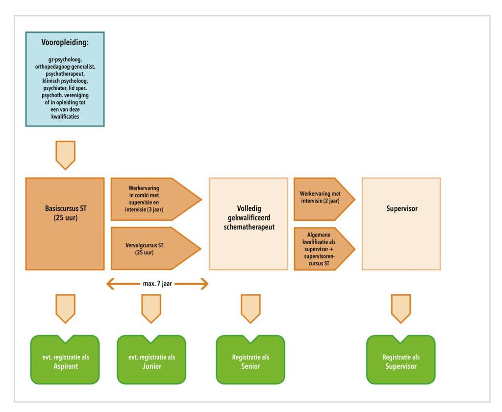 Registratiereglement schematherapeuten 2019-3 - B. Overzicht opleiding en registratie (N.B. deze tekst en de bijbehorende schema s zijn alleen ter introductie.