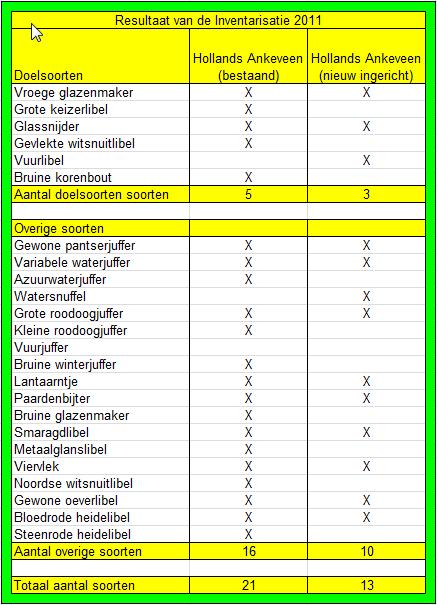 Tabel 13 Waarnemingen