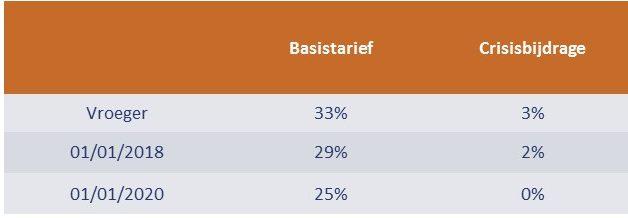 De aanvullende crisisbijdrage is verminderd van 3% naar 2%. De werkelijke tarieven zijn dus gedaald van 33,99% tot 29,58%.