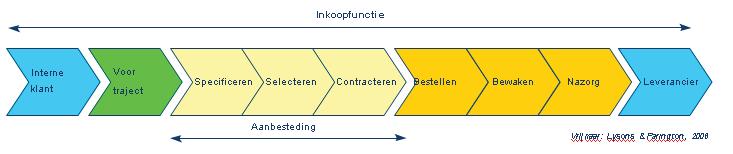 6. Organisatorische uitgangspunten 6.1 Inkoopproces Het inkoopproces bestaat uit verschillende fasen, startend vanaf het voortraject.