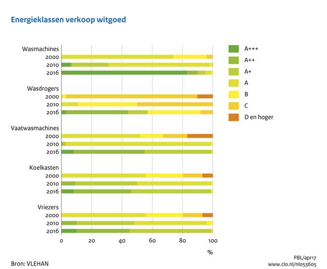 Energielabels voor huishoudelijke apparaten, verlichting en verwarmingssystemen, 2000-2016 Indicator 13 april 2017 U bekijkt op dit moment een archiefversie van deze indicator.