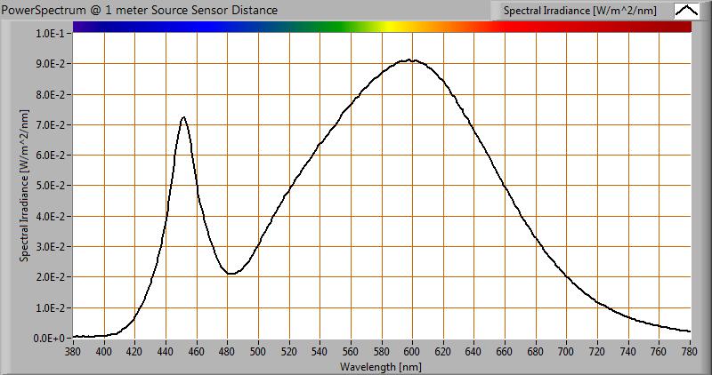 Kleurtemperatuur en licht- oftewel vermogensspectrum Het kleurspectrum van het licht van deze lamp Energieniveaus geldig op 1 m afstand De gemeten kleurtemperatuur van deze lamp