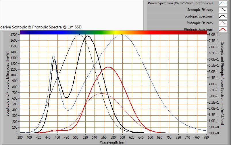 S/P ratio Uitleg over S/P ratio, de waarde en het verkregen spectrum is te vinden op de OliNo site Het vermogensspectrum, de gevoeligheidscurven en de resulterende nacht -