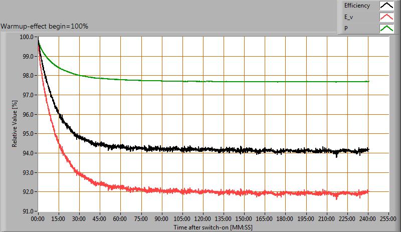 Opwarm-effecten Van deze lamp zijn de opwarm-effecten